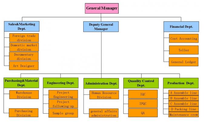 organización de la compañía